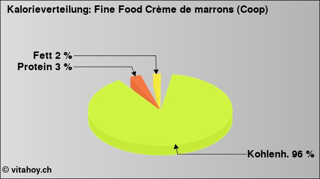 Kalorienverteilung: Fine Food Crème de marrons (Coop) (Grafik, Nährwerte)