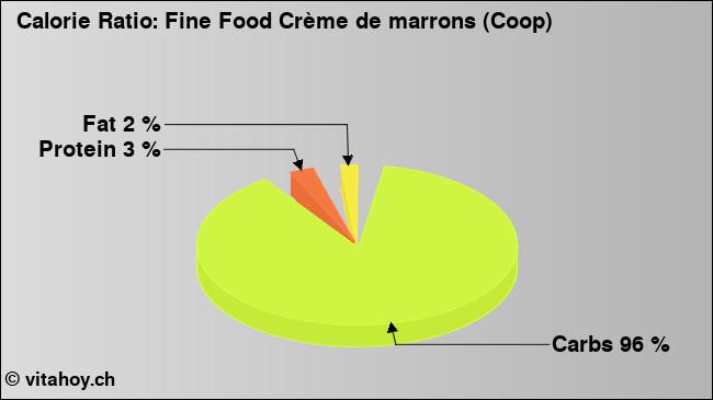 Calorie ratio: Fine Food Crème de marrons (Coop) (chart, nutrition data)