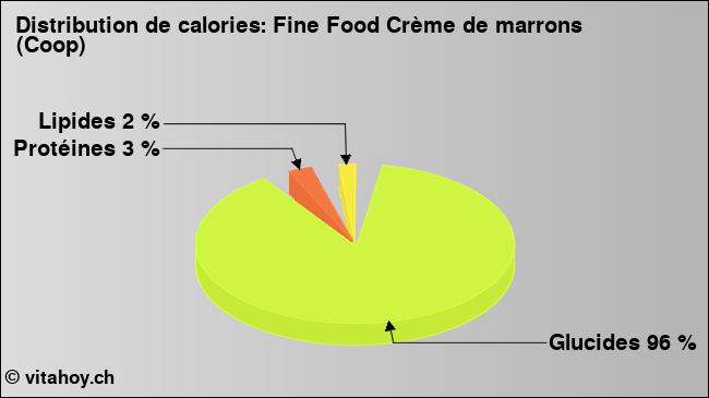 Calories: Fine Food Crème de marrons (Coop) (diagramme, valeurs nutritives)