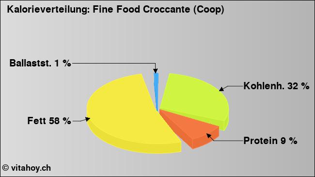 Kalorienverteilung: Fine Food Croccante (Coop) (Grafik, Nährwerte)