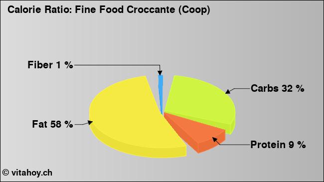 Calorie ratio: Fine Food Croccante (Coop) (chart, nutrition data)