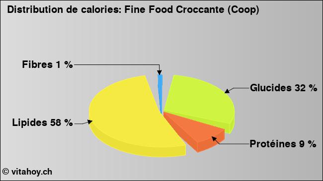 Calories: Fine Food Croccante (Coop) (diagramme, valeurs nutritives)