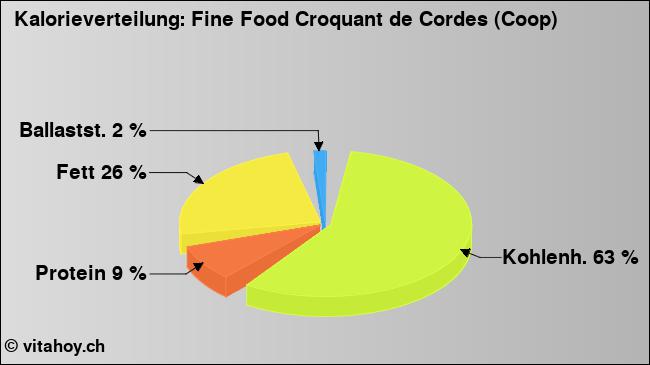 Kalorienverteilung: Fine Food Croquant de Cordes (Coop) (Grafik, Nährwerte)