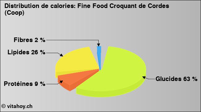 Calories: Fine Food Croquant de Cordes (Coop) (diagramme, valeurs nutritives)