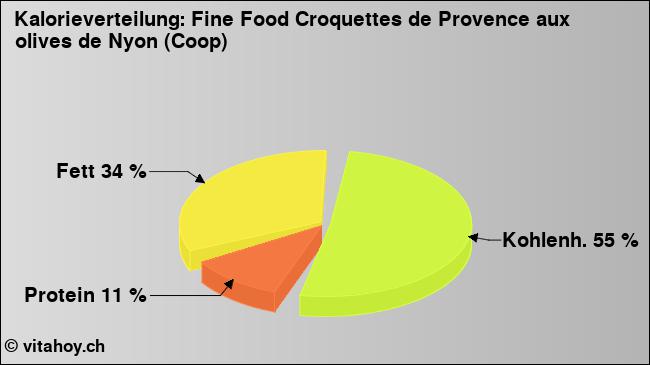 Kalorienverteilung: Fine Food Croquettes de Provence aux olives de Nyon (Coop) (Grafik, Nährwerte)