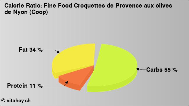 Calorie ratio: Fine Food Croquettes de Provence aux olives de Nyon (Coop) (chart, nutrition data)