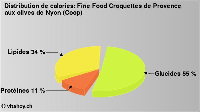 Calories: Fine Food Croquettes de Provence aux olives de Nyon (Coop) (diagramme, valeurs nutritives)