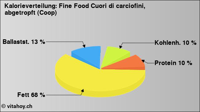 Kalorienverteilung: Fine Food Cuori di carciofini, abgetropft (Coop) (Grafik, Nährwerte)
