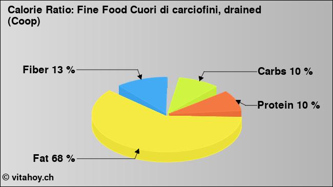 Calorie ratio: Fine Food Cuori di carciofini, drained (Coop) (chart, nutrition data)