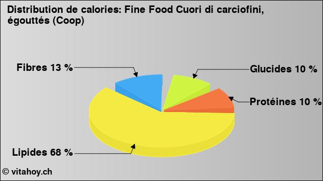 Calories: Fine Food Cuori di carciofini, égouttés (Coop) (diagramme, valeurs nutritives)