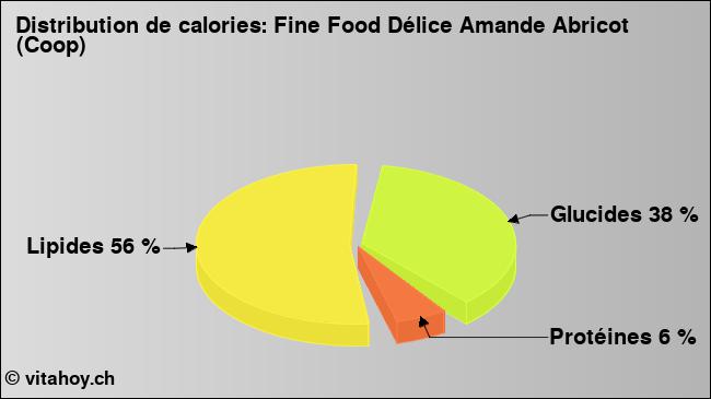 Calories: Fine Food Délice Amande Abricot (Coop) (diagramme, valeurs nutritives)