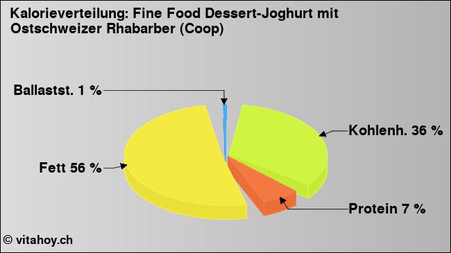 Kalorienverteilung: Fine Food Dessert-Joghurt mit Ostschweizer Rhabarber (Coop) (Grafik, Nährwerte)