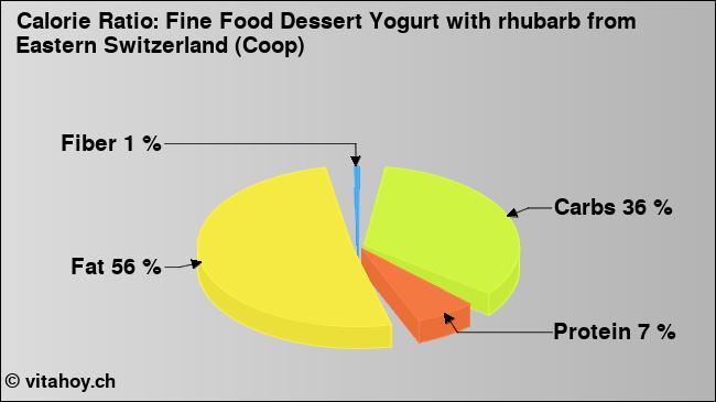 Calorie ratio: Fine Food Dessert Yogurt with rhubarb from Eastern Switzerland (Coop) (chart, nutrition data)