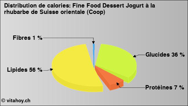 Calories: Fine Food Dessert Jogurt à la rhubarbe de Suisse orientale (Coop) (diagramme, valeurs nutritives)