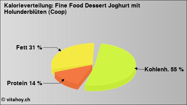 Kalorienverteilung: Fine Food Dessert Joghurt mit Holunderblüten (Coop) (Grafik, Nährwerte)