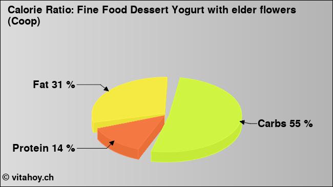 Calorie ratio: Fine Food Dessert Yogurt with elder flowers (Coop) (chart, nutrition data)