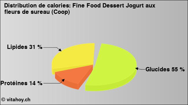 Calories: Fine Food Dessert Jogurt aux fleurs de sureau (Coop) (diagramme, valeurs nutritives)