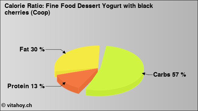 Calorie ratio: Fine Food Dessert Yogurt with black cherries (Coop) (chart, nutrition data)
