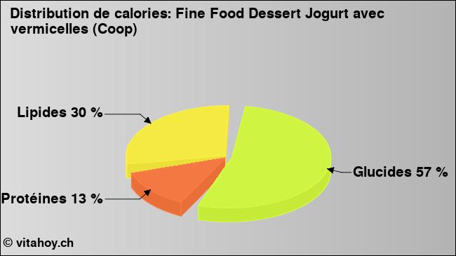 Calories: Fine Food Dessert Jogurt avec vermicelles (Coop) (diagramme, valeurs nutritives)