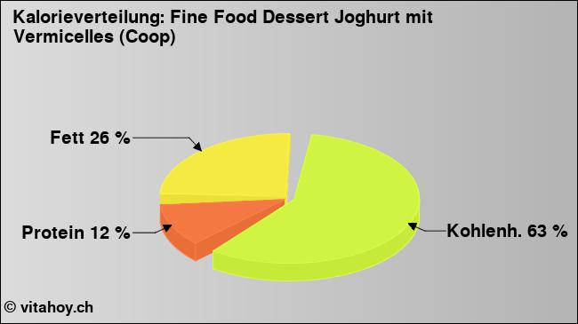 Kalorienverteilung: Fine Food Dessert Joghurt mit Vermicelles (Coop) (Grafik, Nährwerte)