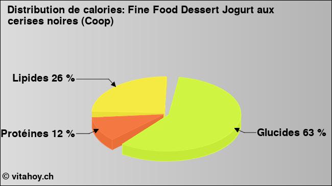 Calories: Fine Food Dessert Jogurt aux cerises noires (Coop) (diagramme, valeurs nutritives)