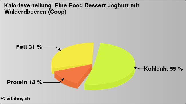 Kalorienverteilung: Fine Food Dessert Joghurt mit Walderdbeeren (Coop) (Grafik, Nährwerte)