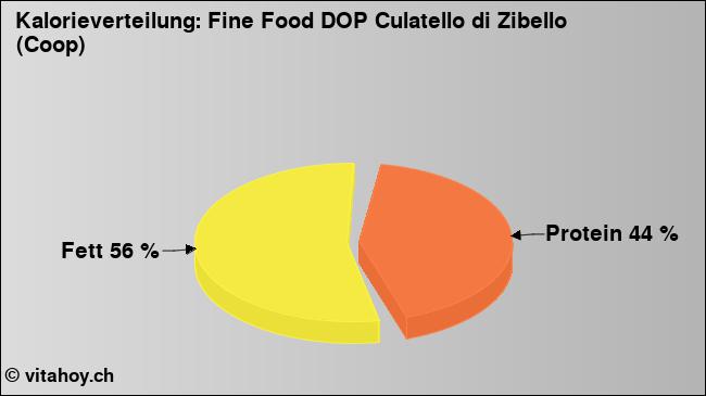 Kalorienverteilung: Fine Food DOP Culatello di Zibello (Coop) (Grafik, Nährwerte)