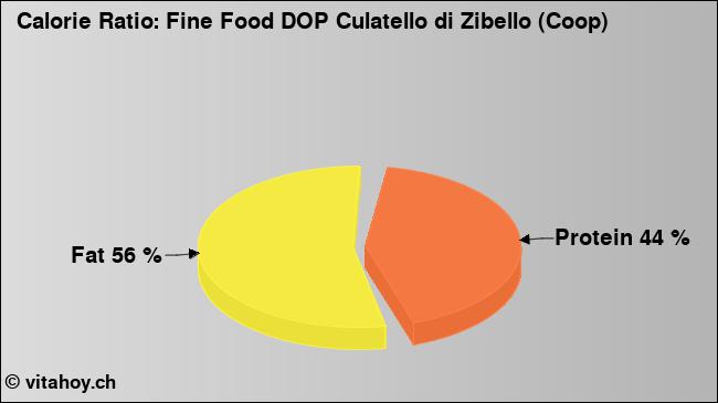 Calorie ratio: Fine Food DOP Culatello di Zibello (Coop) (chart, nutrition data)