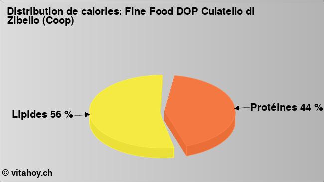 Calories: Fine Food DOP Culatello di Zibello (Coop) (diagramme, valeurs nutritives)