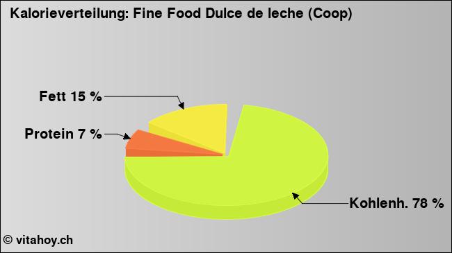 Kalorienverteilung: Fine Food Dulce de leche (Coop) (Grafik, Nährwerte)