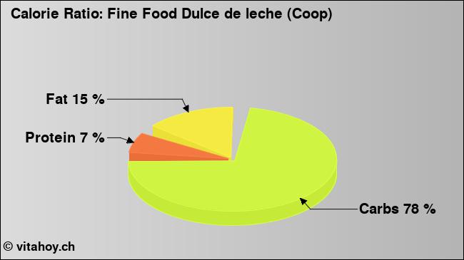 Calorie ratio: Fine Food Dulce de leche (Coop) (chart, nutrition data)