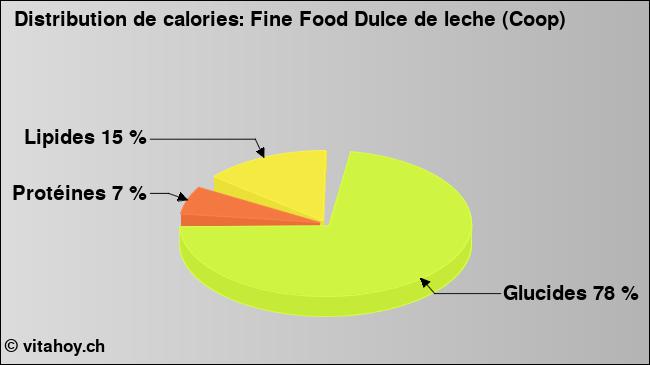 Calories: Fine Food Dulce de leche (Coop) (diagramme, valeurs nutritives)