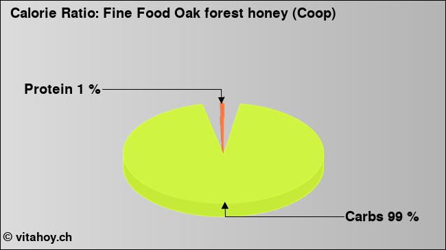 Calorie ratio: Fine Food Oak forest honey (Coop) (chart, nutrition data)