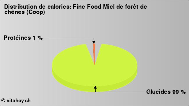 Calories: Fine Food Miel de forêt de chênes (Coop) (diagramme, valeurs nutritives)