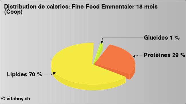 Calories: Fine Food Emmentaler 18 mois (Coop) (diagramme, valeurs nutritives)