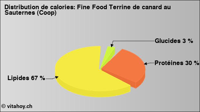 Calories: Fine Food Terrine de canard au Sauternes (Coop) (diagramme, valeurs nutritives)