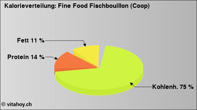 Kalorienverteilung: Fine Food Fischbouillon (Coop) (Grafik, Nährwerte)