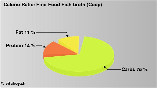 Calorie ratio: Fine Food Fish broth (Coop) (chart, nutrition data)