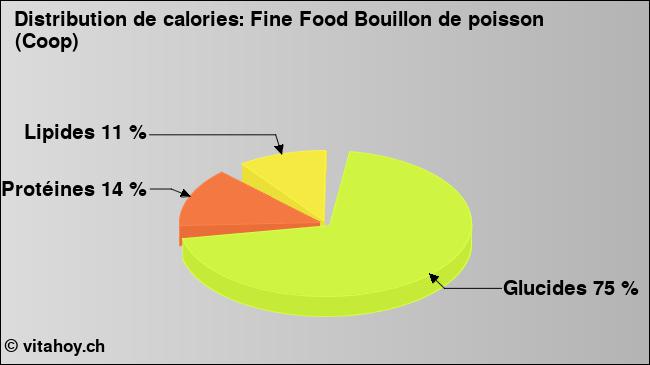 Calories: Fine Food Bouillon de poisson (Coop) (diagramme, valeurs nutritives)