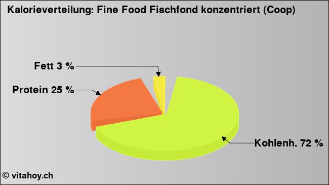 Kalorienverteilung: Fine Food Fischfond konzentriert (Coop) (Grafik, Nährwerte)