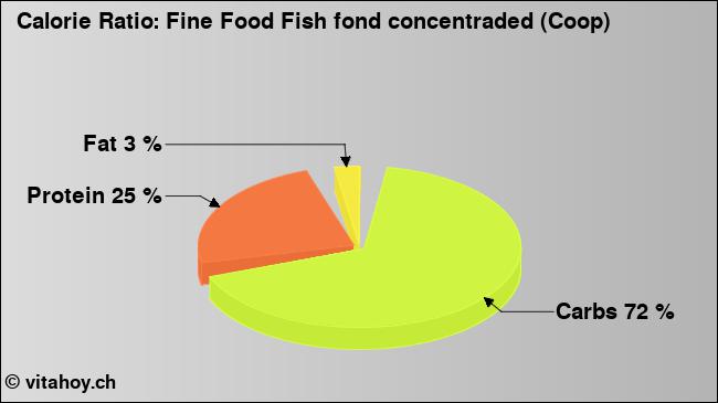 Calorie ratio: Fine Food Fish fond concentraded (Coop) (chart, nutrition data)