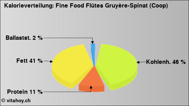 Kalorienverteilung: Fine Food Flûtes Gruyère-Spinat (Coop) (Grafik, Nährwerte)