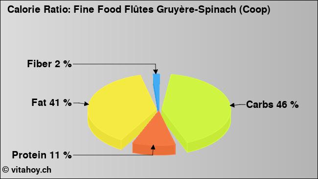 Calorie ratio: Fine Food Flûtes Gruyère-Spinach (Coop) (chart, nutrition data)
