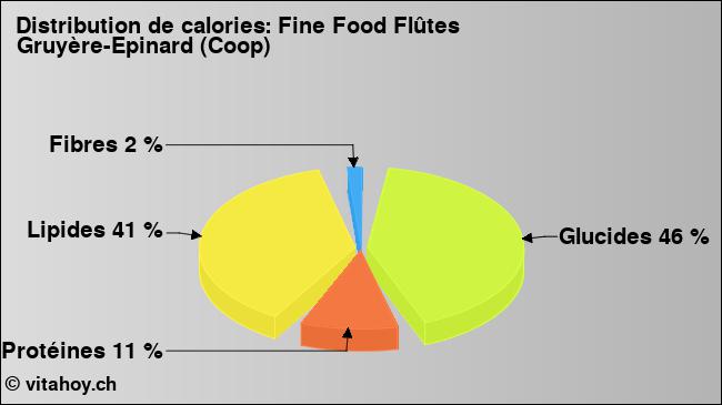 Calories: Fine Food Flûtes Gruyère-Epinard (Coop) (diagramme, valeurs nutritives)