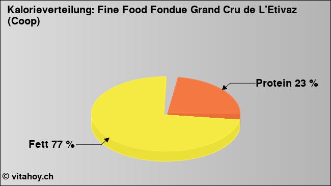 Kalorienverteilung: Fine Food Fondue Grand Cru de L'Etivaz (Coop) (Grafik, Nährwerte)