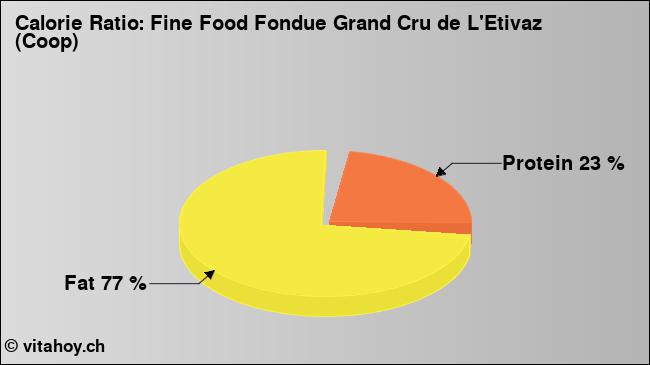 Calorie ratio: Fine Food Fondue Grand Cru de L'Etivaz (Coop) (chart, nutrition data)