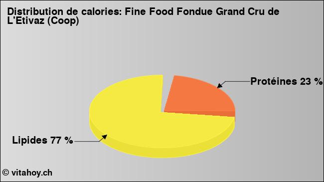 Calories: Fine Food Fondue Grand Cru de L'Etivaz (Coop) (diagramme, valeurs nutritives)