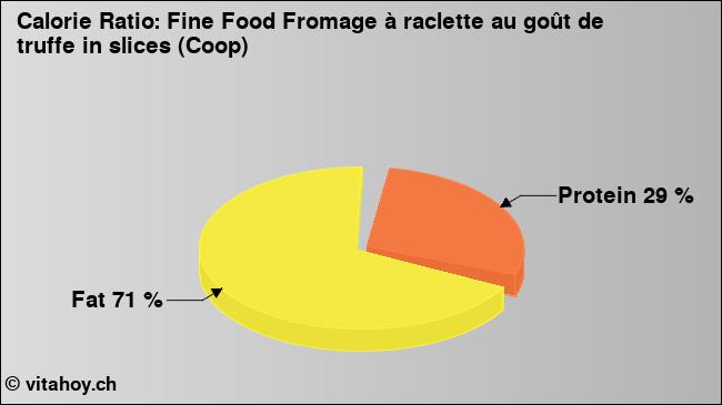 Calorie ratio: Fine Food Fromage à raclette au goût de truffe in slices (Coop) (chart, nutrition data)