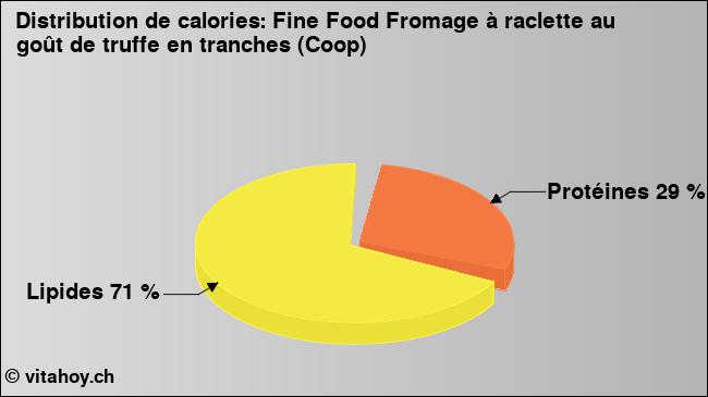 Calories: Fine Food Fromage à raclette au goût de truffe en tranches (Coop) (diagramme, valeurs nutritives)