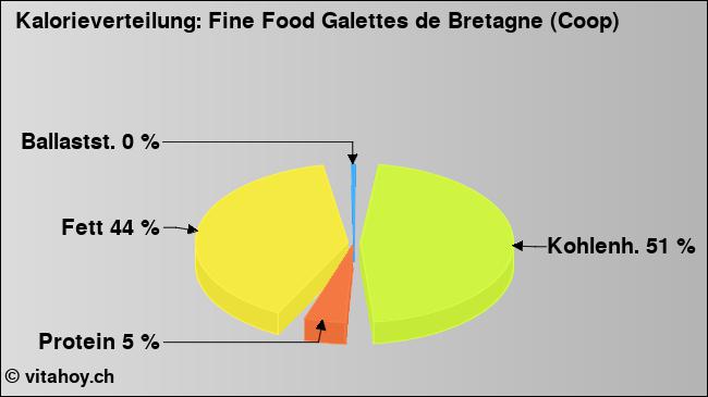 Kalorienverteilung: Fine Food Galettes de Bretagne (Coop) (Grafik, Nährwerte)